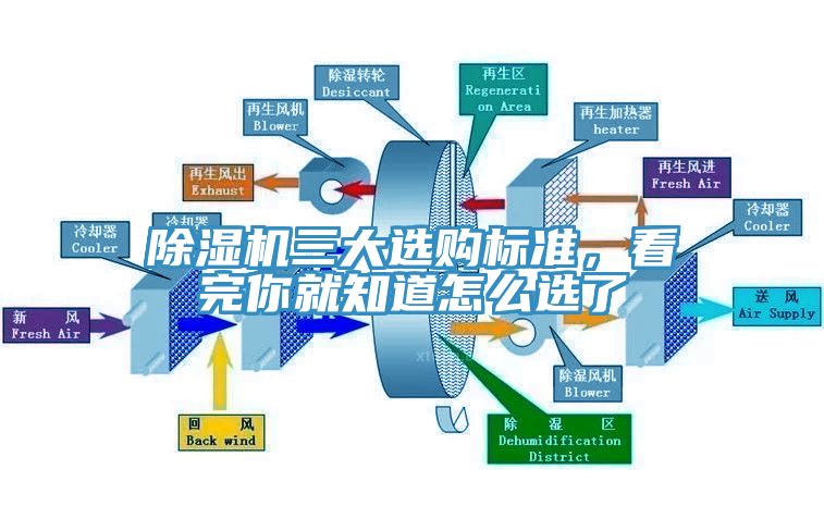 除濕機(jī)三大選購(gòu)標(biāo)準(zhǔn)，看完你就知道怎么選了